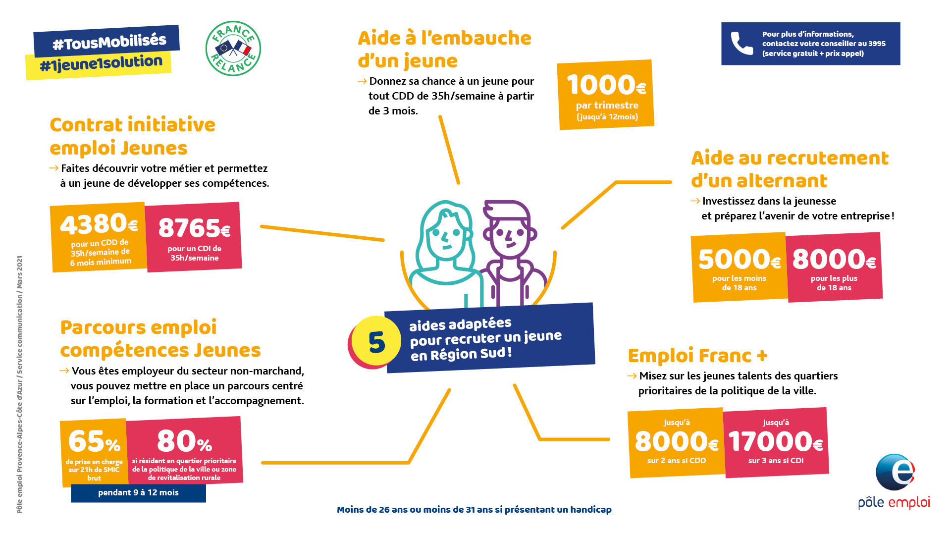 Aides à l’embauche des jeunes – Plan de relance 1 jeune 1 solution.